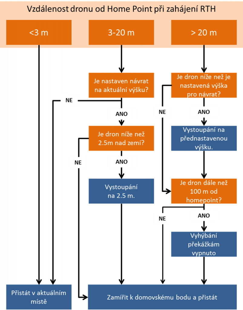 Diagram chování dronu DJI při RTH v různých situacích 2