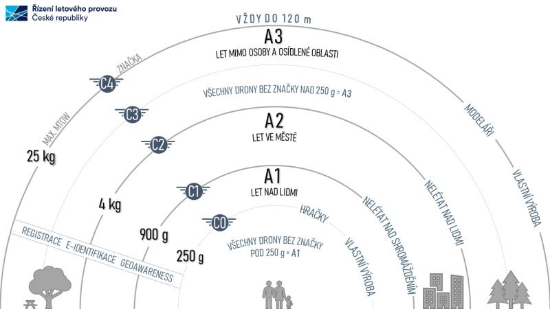 Kategorie-open-a-letani-nad-lidmi