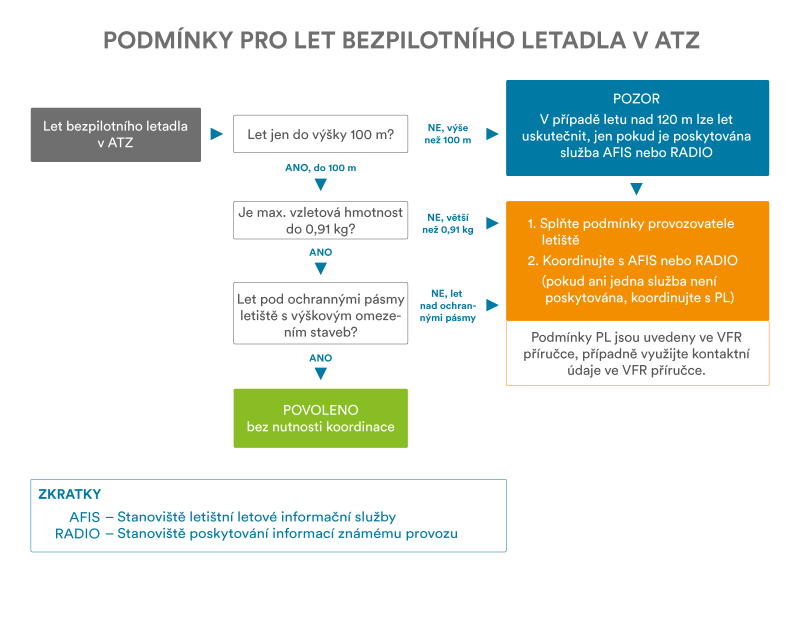 Podmínky létání s dronem v ATZ