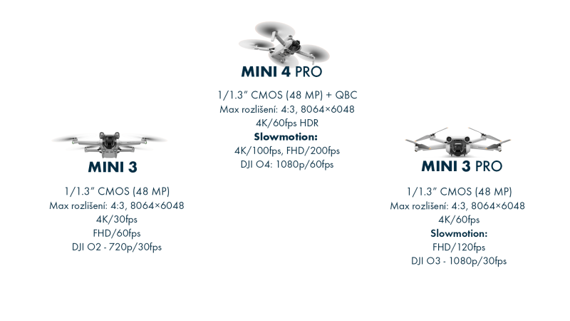 Srovnání kamer Mini 3, Mini 3 Pro a MIni 4 Pro