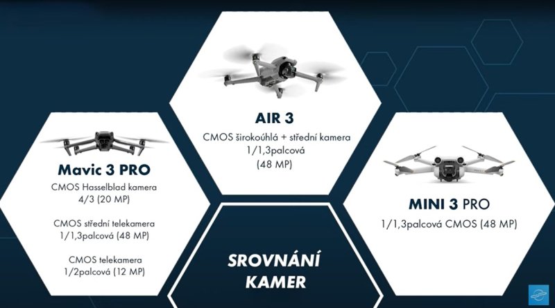 Srovnání kamer Mavic 3 Pro, Air 3 a Mini 3 Pro