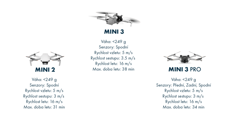 Srovnání DRONů Mini 2, Mini 3 a Mini 3 Pro