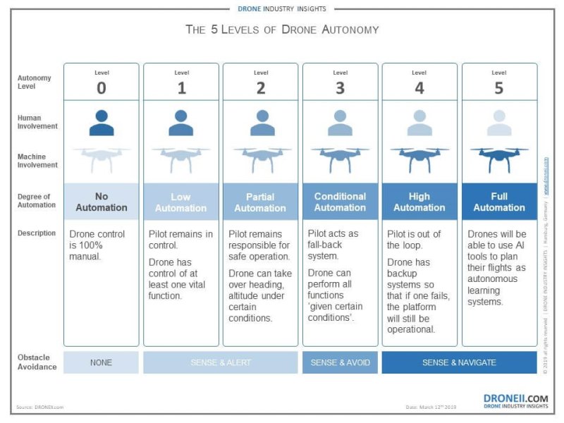 5 stupnů droní autonomie