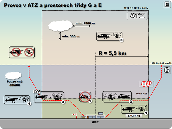 Pravidla pro drony, provoz v ATZ