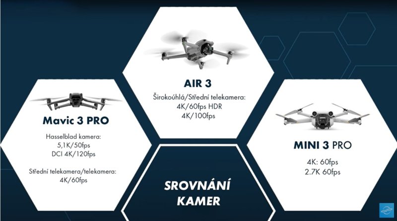 Srovnání kamer Mavic 3 Pro, Air 3 a Mini 3 Pro 2