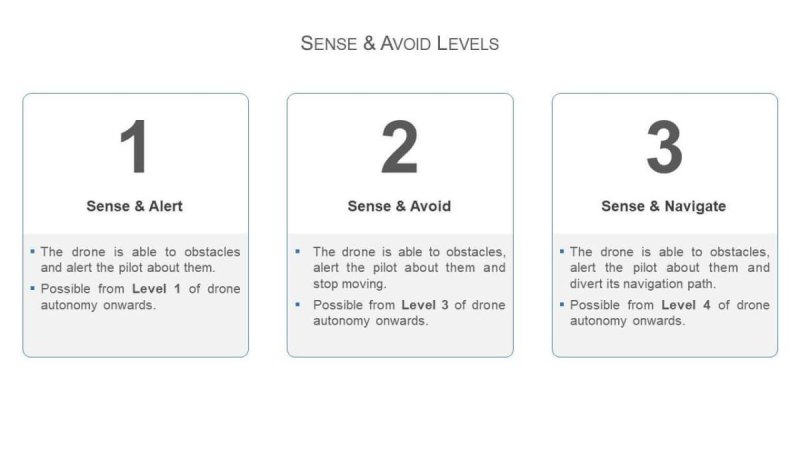 Úrovně Sense and Avoid