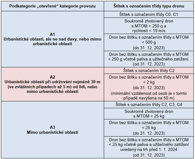 Jak určit ve které podkategorii létat s dronem?