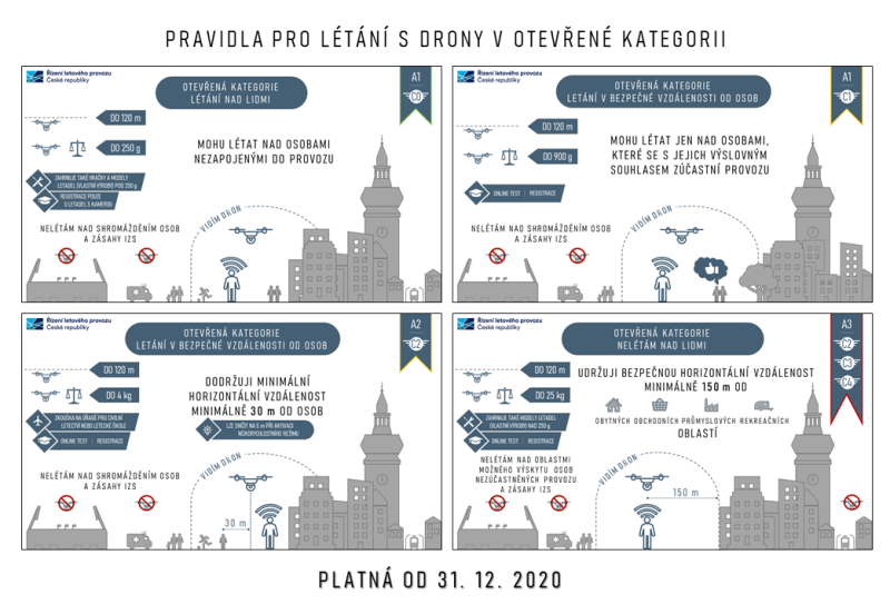 Přehled možností létání s dronem v kategorii OPEN 
