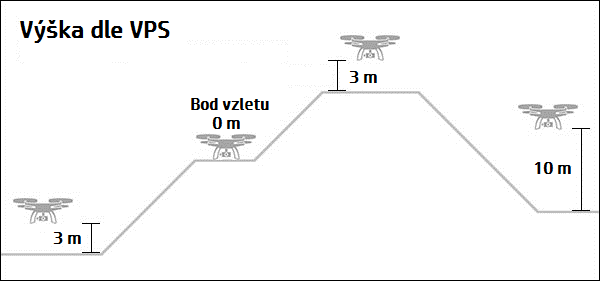 Výška dronu dle VPS
