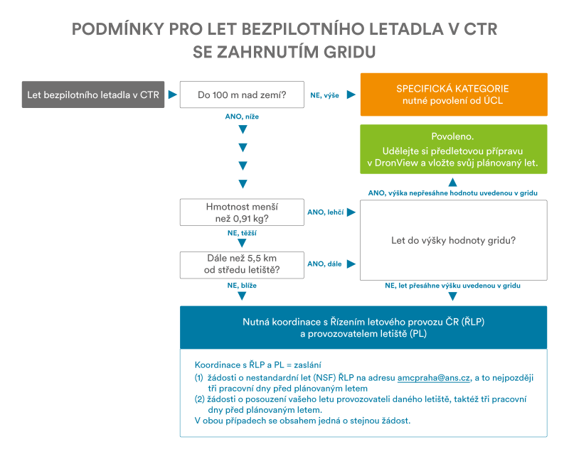 Podmínky létání s dronem v CTR pomocí gridu