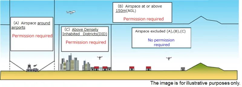 JCAB-Illustration-of-restricetd-and-unrestricted-drone-operating-areasJAPAN