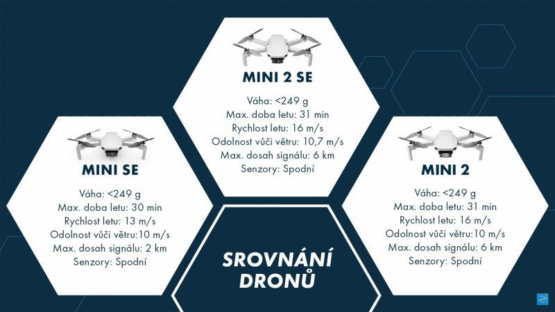 DJI Mini SE, DJI Mini 2 a DJI Mini 2 SE fyzické parametry