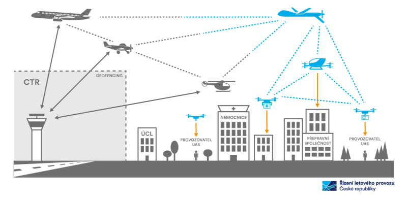 U-Space provoz podle ŘLP | BLOG DronPro.cz