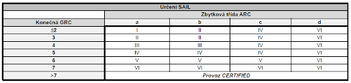 Tabulka k určení třídy SAIL pro drony