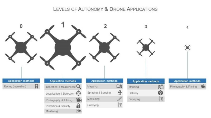 Úrovně droní autonomie a její aplikace v praxi