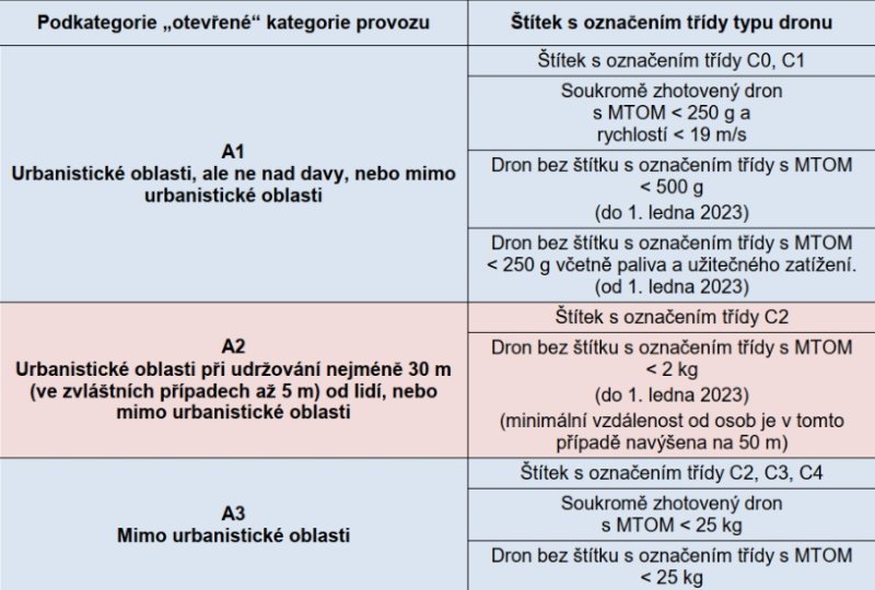 Létání s dronem v kategoriích A1, A2 a A3