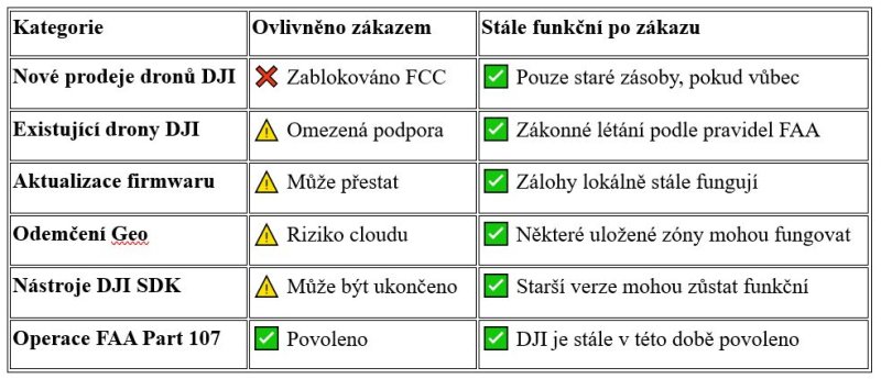 tabulka zákaz dji