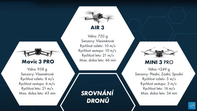 Srovnání parametrů Mavic 3 Pro, Air 3 a Mini 3 Pro