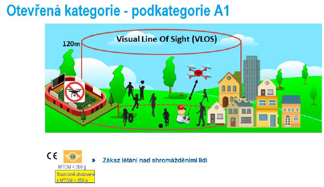 Jak daleko od osob a lidí můžu létat s dronem v kategorii OPEN A1 s dronem se štítkem C1