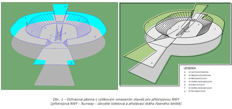 Pravidla pro létání s drony, ochranná pásma letiště