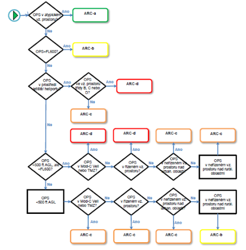 Diagram pro určení vzdušného rizika ARC pro drony