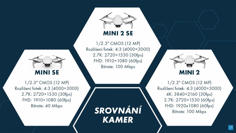 DJI Mini SE, Mini 2 a Mini 2 SE - parametry záznamu