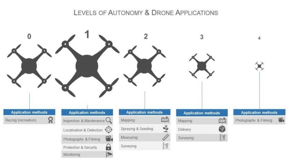 Úrovně droní autonomie a její aplikace v praxi