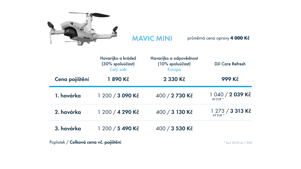 Porovnání pojištění dronu Mavic Mini