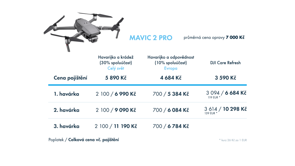Porovnání pojištění dronu Mavic 2 Pro