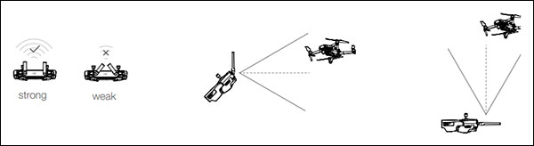 Signál antény ovladače dronu