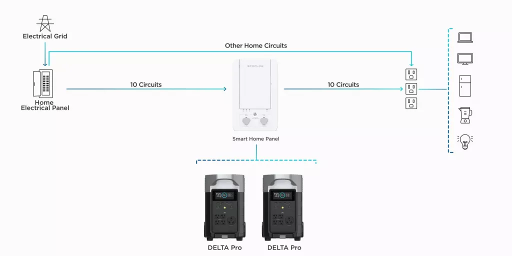 EcoFlow Smart home panel k nabíjecí stanici Delta Pro