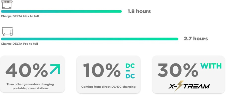 EcoFlow Generator a porovnání rychlostí dobíjení