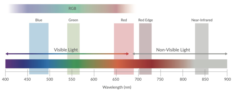 Sentera 6X Multispectral Sensor