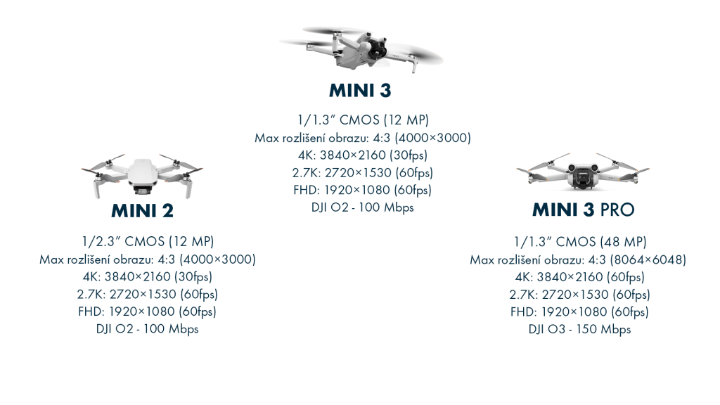 Srovnání kamer DJI Mini 2, Mini 3 a Mini 3 Pro