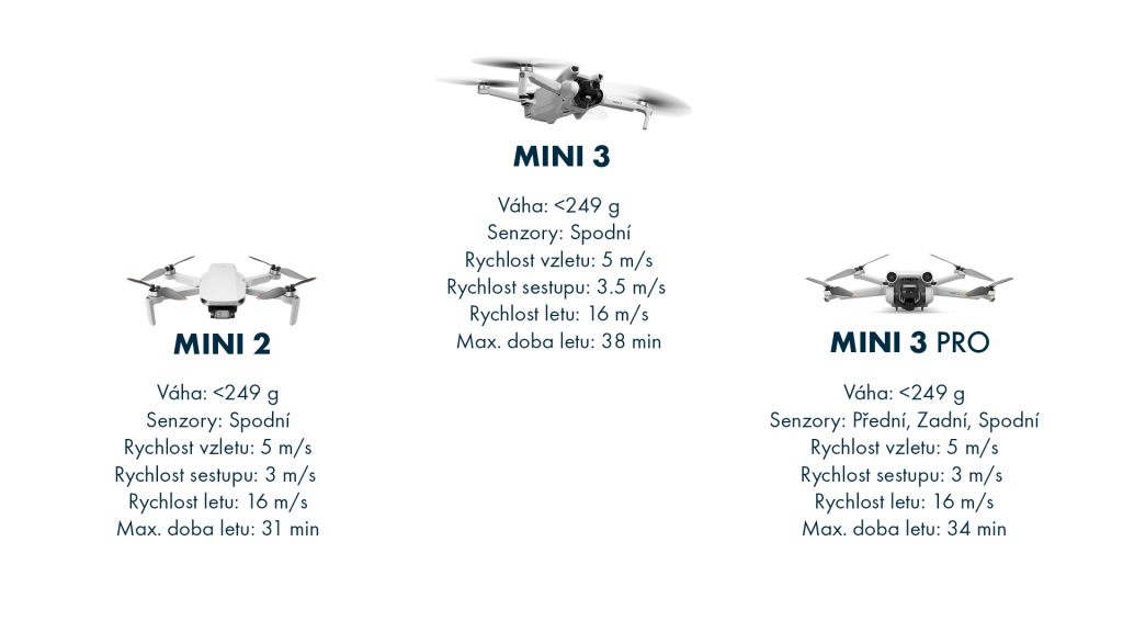 Srovnání DRONů Mini 2, Mini 3 a Mini 3 Pro