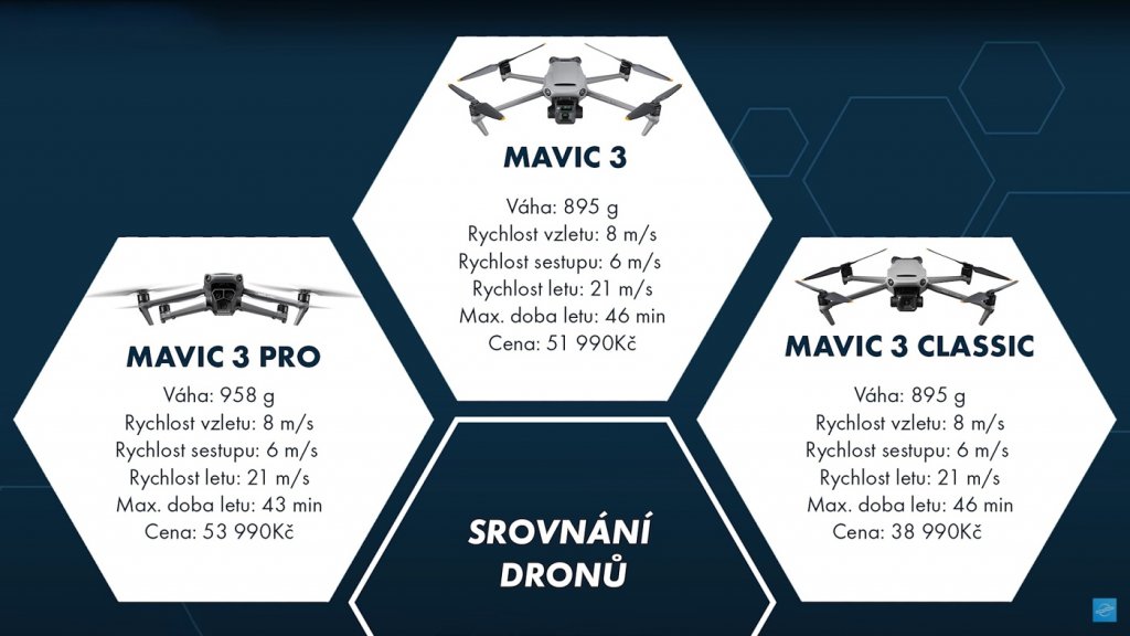 Srovnání dronů DJI Mavic 3 - Mavic 3 Classic - Mavic 3 Pro