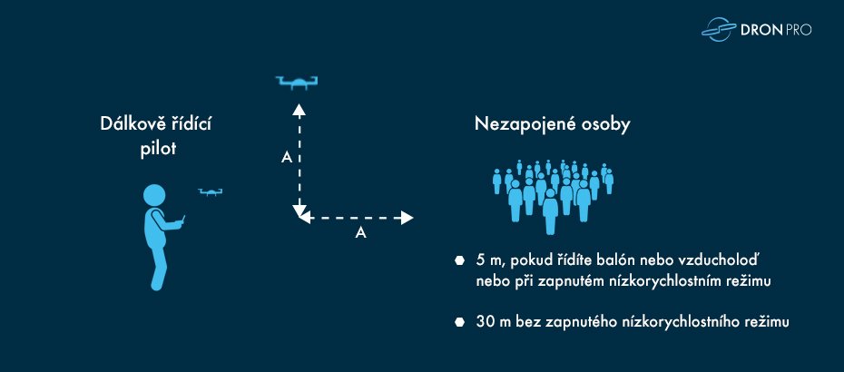 Jak funguje pravidlo 1:1 při létání s dronem v blízkosti nezpojených osob