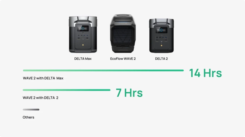 WAVE 2 a doba provozu s různými nabíjecími stanicemi